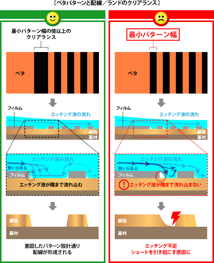 プリント基板 Pcb 工場で問題になるデータ プリント基板ネット通販p板 Com