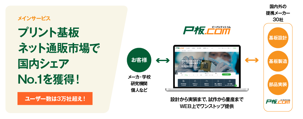 プリント基板ネット通販市場で国内シェアNo.1を獲得!