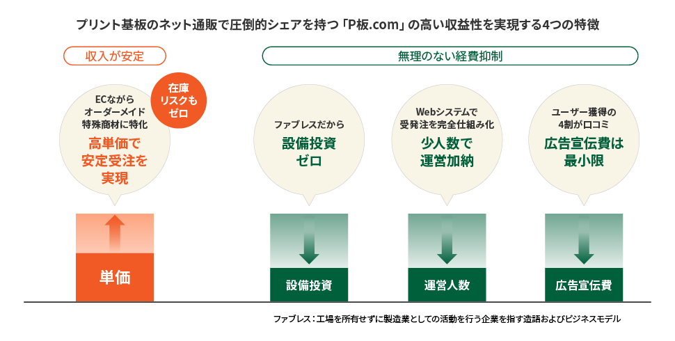 ビジネスモデル