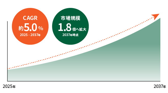 CAGR約5.0％　市場規模1.8倍へ拡大