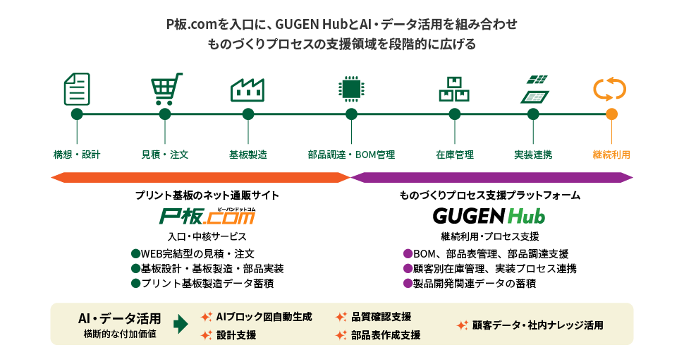 P板.comを入り口にGUGEN HubとAI・データ活用を組み合わせものづくりプロセスの支援領域を段階的に広げる