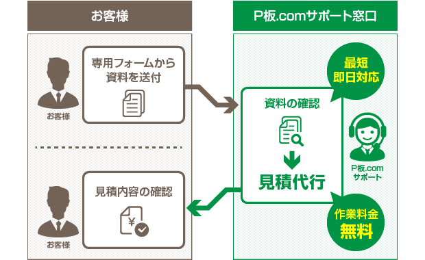 フロー図