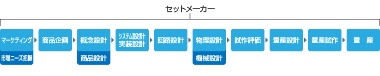 従来のセットメーカー