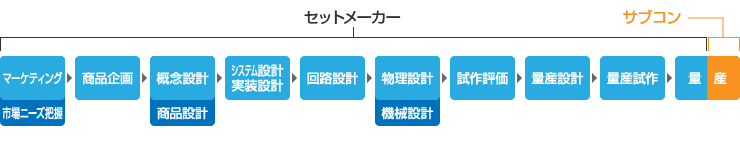 セットメーカーとサブコン