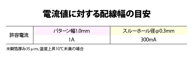 電流値に対する配線幅の目安