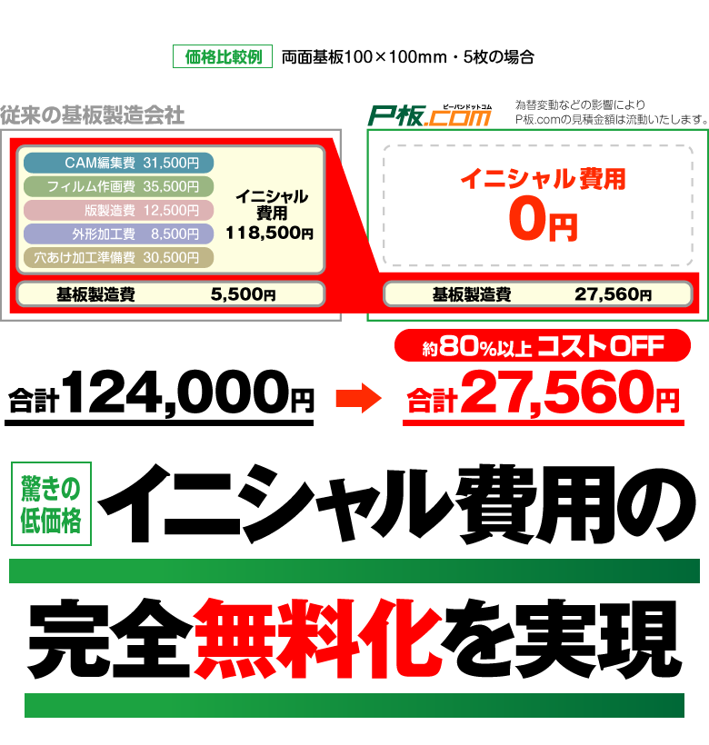 驚きの低価格 イニシャル費用の完全無料化を実現