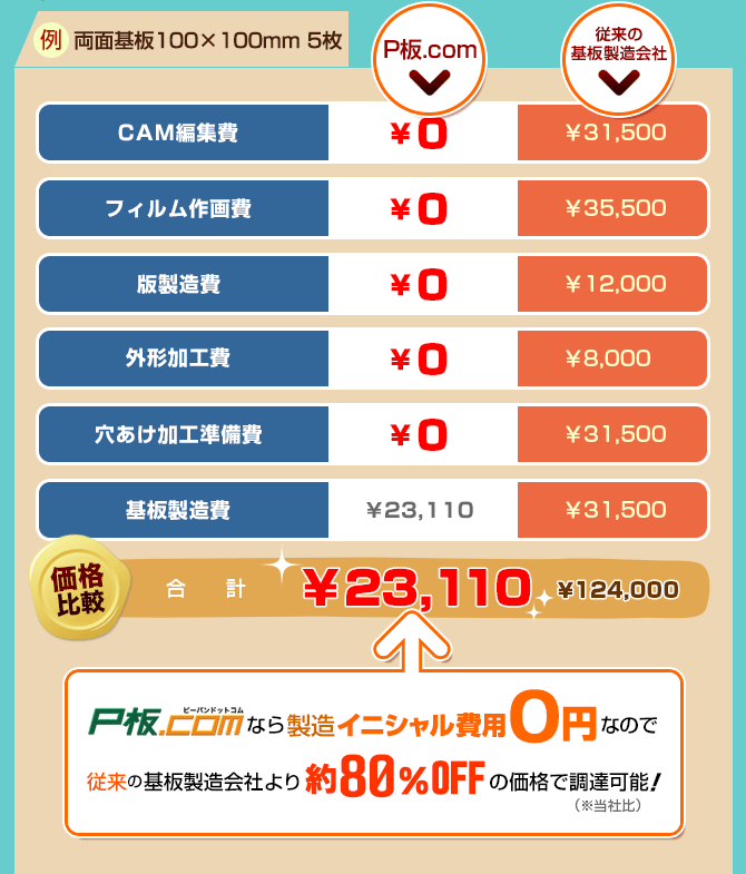 $B!ZHf3S![N>LL4pHD(B100mm$B!_(B100mm 5$B%7!<%H$N>l9g(B