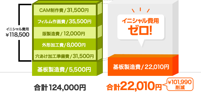 イニシャル費用ゼロ!