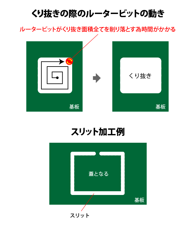 くり抜きの際のルータービットの動き