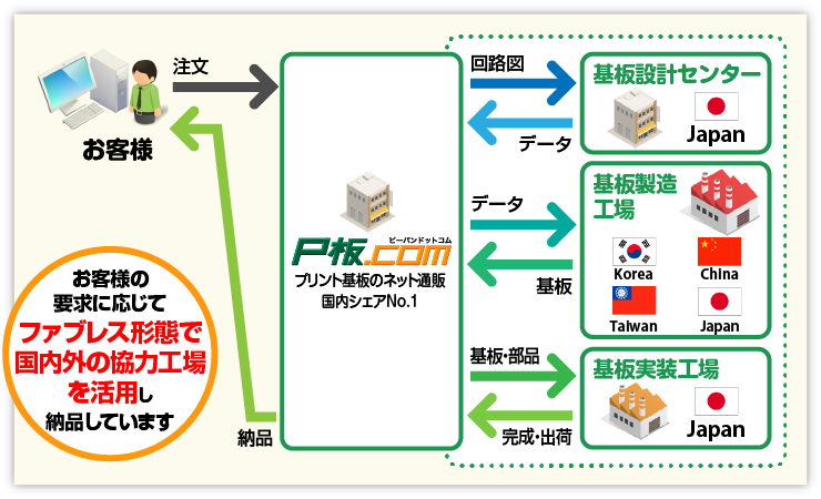 お客様の要望に応じてファブレス形態で国内外の協力工場を活用し納品しています。