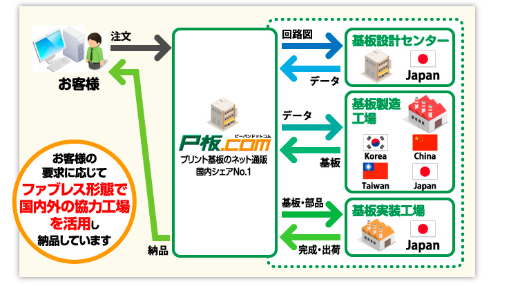 お客様の要望に応じてファブレス形態で国内外の協力工場を活用し納品しています。
