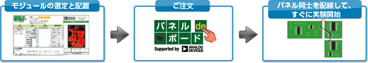 モジュールの選定と配置⇒ご注文⇒パネル同士を配線して、すぐに実験開始