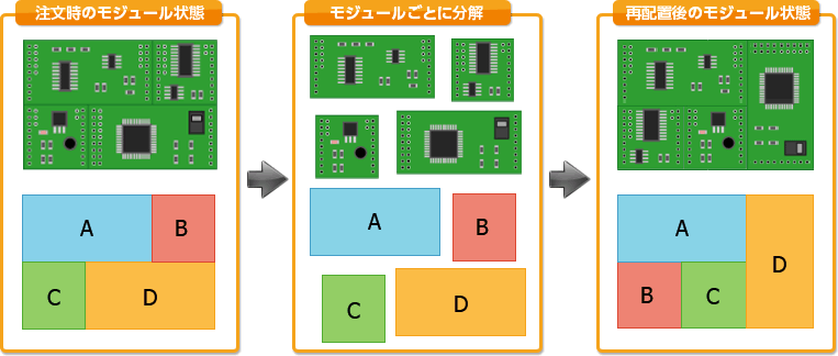 注文時のモジュール　モジュールごとに分解　再配置後のモジュール状態