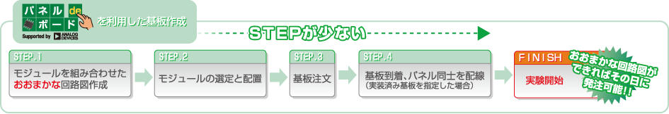 おおまかな回路図ができればその日に発注可能！