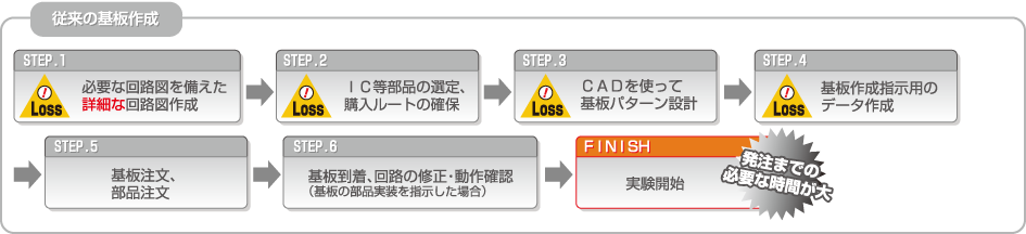 発注までの必要な時間が大