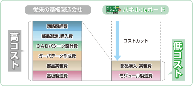 従来の基板製造会社：高コスト　パネルdeボード：低コスト