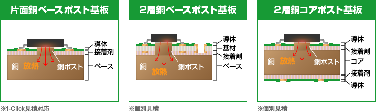 銅ポスト放熱基板