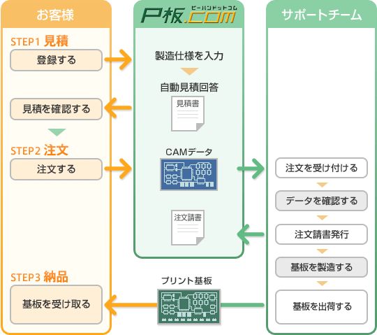 基板製造サービスの流れイメージ