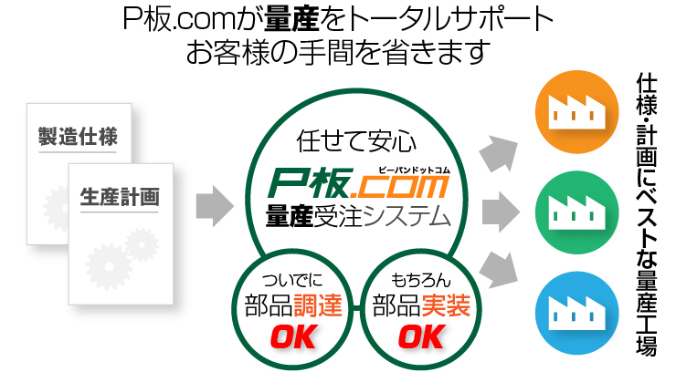 P板.comが量産をトータルサポート