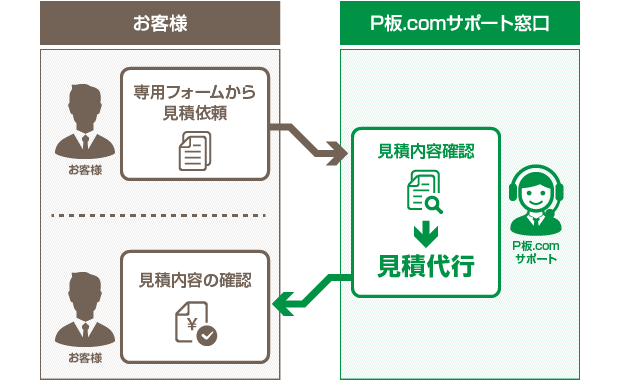 基板製造サービスの流れイメージ