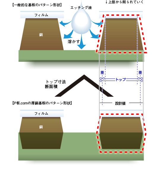 パターントップの削られ方