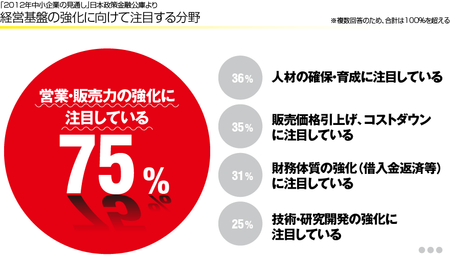 日本政策金融公庫「2012年中小企業の見通し」