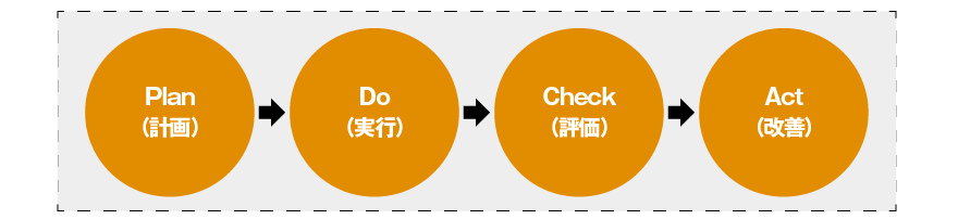Plan（計画）→ Do（実行）→ Check（評価）→ Act（改善）