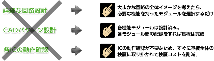 大まかな回路の全体イメージを考えたら、必要な機能を持ったモジュールを選択するだけ　各機能モジュール設計済み。各モジュール間の配線をすれば基板は完成　ICの動作確認が不要なため、すぐに基板全体の検証に取り掛かれて検証コストを削減。
