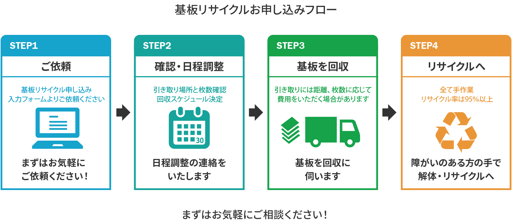 基板リサイクルお申込みフロー
